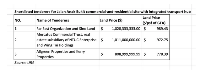 Far East Organization and Sino Group joint venture win Jalan Anak Bukit site with a bid of $1.03 bil-4